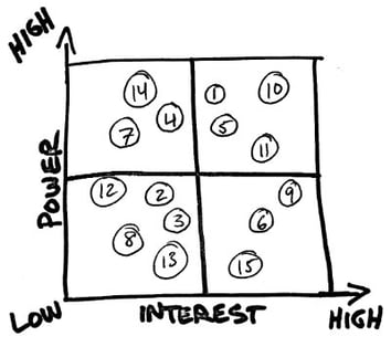 Project Step #6: Perform Stakeholder Analysis