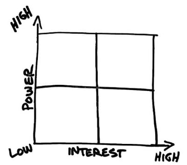 Project Step #6: Perform Stakeholder Analysis